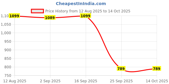 amazon.in hoppa Mens Liner Clog hoppa Price History Graph from 12 Aug 2025 to 13 Oct 2025