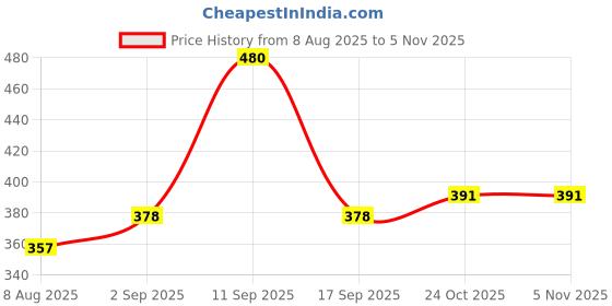 amazon.in bonjour Men's Liners Socks (Pack of 3)(BROFM-02-PO3_Multicolor_Free Size) bonjour Price History Graph from 8 Aug 2025 to 4 Nov 2025