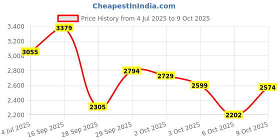 amazon.in puma Men's lite flexPunt Running Shoe puma Price History Graph from 4 Jul 2025 to 6 Oct 2025