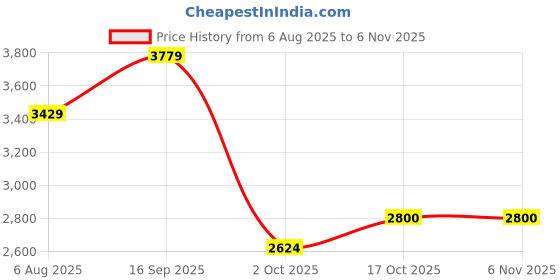 amazon.in adidas Mens Lite Racer Adapt 4.0 Running Shoe adidas Price History Graph from 6 Aug 2025 to 6 Nov 2025