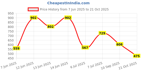 amazon.in avant Men's Lite Walking Shoes|EVA Outsole|PU Foam Insole|Air Mesh avant Price History Graph from 7 Jun 2025 to 21 Oct 2025