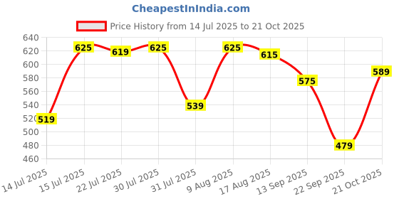 amazon.in leatherkraft Mens Lk_SPN Boat Shoe leatherkraft Price History Graph from 14 Jul 2025 to 21 Oct 2025