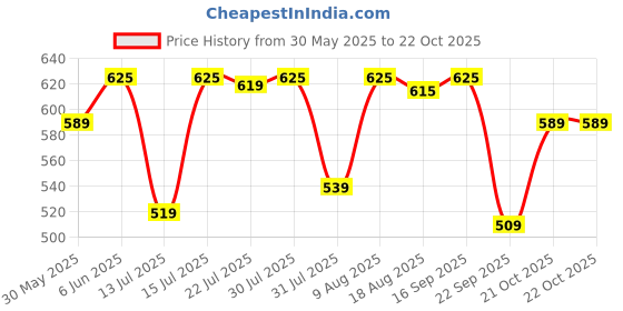 amazon.in leatherkraft Mens Lk_SPN Boat Shoe leatherkraft Price History Graph from 30 May 2025 to 21 Oct 2025