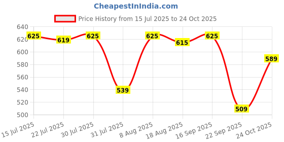 amazon.in leatherkraft Mens Lk_SPN Boat Shoe leatherkraft Price History Graph from 15 Jul 2025 to 24 Oct 2025