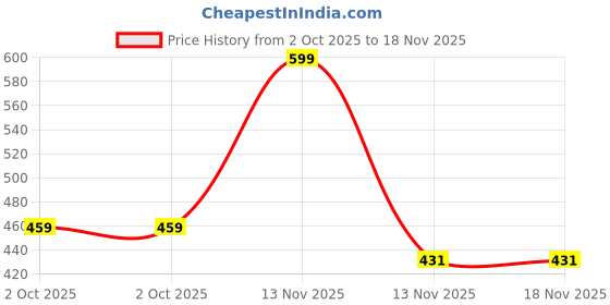 amazon.in leatherkraft Mens Lk_tgrs Sneaker leatherkraft Price History Graph from 2 Oct 2025 to 17 Nov 2025