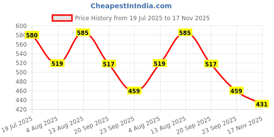 amazon.in leatherkraft Mens Lk_tgrs Sneaker leatherkraft Price History Graph from 19 Jul 2025 to 17 Nov 2025