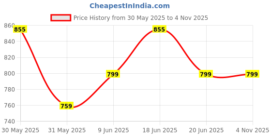amazon.in big fox Men's Loafer big fox Price History Graph from 30 May 2025 to 2 Nov 2025