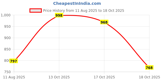 amazon.in prolific Men's Loafer prolific Price History Graph from 11 Aug 2025 to 18 Oct 2025