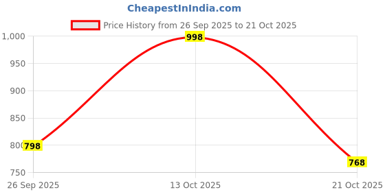 amazon.in prolific Men's Loafer prolific Price History Graph from 26 Sep 2025 to 21 Oct 2025