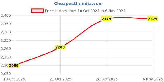 amazon.in san frissco Men's Loafer Genuine Leather Solid Formal Driving Shoes/Modern Design Round Toe Slip On Loafers for Party, Wedding/Stylish Lightweight and Comfortable Without Lace Shoes san frissco Price History Graph from 10 Oct 2025 to 6 Nov 2025