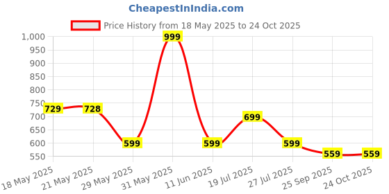 amazon.in server Men's Loafer | Back Open Ethnic Shoes Nagra | Pathani Shoes | Peshawari Slip On Shoes | Wedding Juttis | Party Shoes | Fashion Shoes with AirMax Sole server Price History Graph from 18 May 2025 to 22 Oct 2025