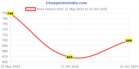 amazon.in server Men's Loafer | Ethnic Shoes | Pathani Shoes Mojadi | Peshawari Slip On Shoes | Wedding Juttis | Party Shoes | Men's Fashion Shoes with TPR Sole server Price History Graph from 31 May 2025 to 22 Oct 2025