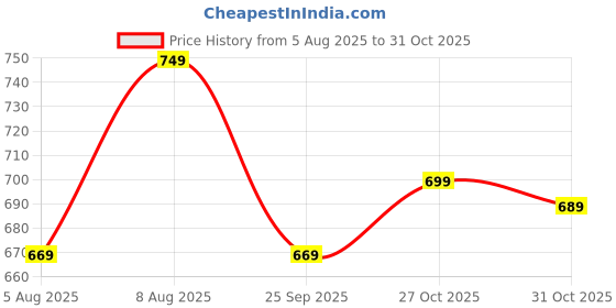 amazon.in server Men's Loafer | Ethnic Shoes | Pathani Shoes Mojadi | Peshawari Slip On Shoes | Wedding Juttis | Party Shoes | Men's Fashion Shoes with TPR Sole server Price History Graph from 5 Aug 2025 to 31 Oct 2025