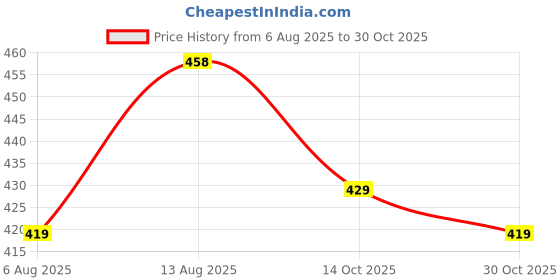 amazon.in server Mens Loafer S41 Casual Men's Loafer server Price History Graph from 6 Aug 2025 to 30 Oct 2025