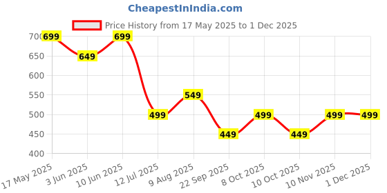 amazon.in centrino Men's Loafer Shoes | Elevate Your Style with Comfort and Elegance | Slip-on Closure, Stylish | Perfect for Formal Wear, Business Casual, and Parties (8242) centrino Price History Graph from 17 May 2025 to 30 Nov 2025