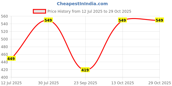 amazon.in centrino Men's Loafer Shoes | Elevate Your Style with Comfort and Elegance | Slip-on Closure, Stylish |Premium Slip-On Loafers | Perfect for Formal Wear, Business Casual, and Parties (9802) centrino Price History Graph from 12 Jul 2025 to 29 Oct 2025
