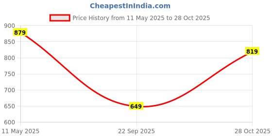 amazon.in centrino Men's Loafer Shoes | Premium Rubber Sole for Slip-Resistance | Comfortable, Versatile Design for Casual and Formal Wear | Ideal for Everyday Comfort and Style(9821) centrino Price History Graph from 11 May 2025 to 28 Oct 2025