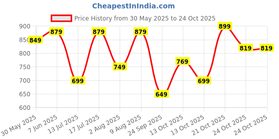 amazon.in centrino Men's Loafer Shoes | Premium Rubber Sole for Slip-Resistance | Comfortable, Versatile Design for Casual and Formal Wear | Ideal for Everyday Comfort and Style(9821) centrino Price History Graph from 30 May 2025 to 24 Oct 2025