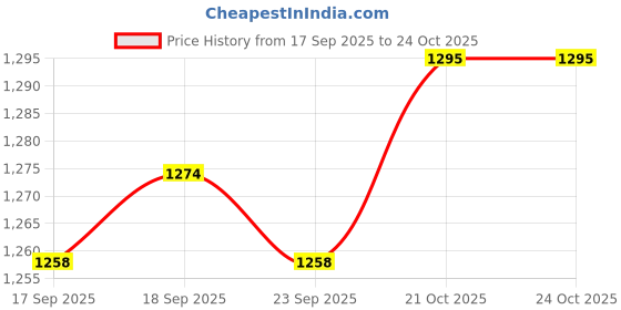 amazon.in bigboon Men's Loafer Shoes Set of 1 Pair bigboon Price History Graph from 17 Sep 2025 to 23 Oct 2025