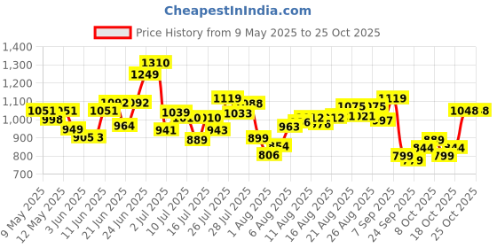 amazon.in liberty Mens Loafer (SME-2E) liberty Price History Graph from 9 May 2025 to 25 Oct 2025