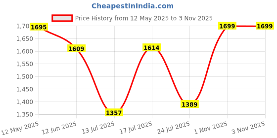 amazon.in louis stitch Men's Loafers Casual Shoes | Italian Suede Leather Moccasins | Slip-On for Business, Formal, Parties, Everyday Wear (LSITSUP-) louis stitch Price History Graph from 12 May 2025 to 3 Nov 2025