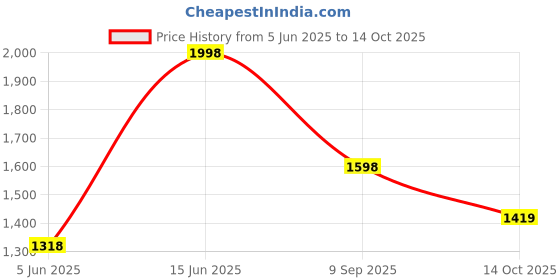 amazon.in san frissco Men's Loafers Casual Slip On Shoes with Floral Woven Embroidered Tassel Design Soft Cushioned Footbed with TPR Sole Comfortable Lightweight Flexible for Party and Office san frissco Price History Graph from 5 Jun 2025 to 14 Oct 2025
