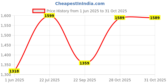 amazon.in san frissco Men's Loafers Casual Slip On Shoes with Floral Woven Embroidered Tassel Design Soft Cushioned Footbed with TPR Sole Comfortable Lightweight Flexible for Party and Office san frissco Price History Graph from 1 Jun 2025 to 31 Oct 2025