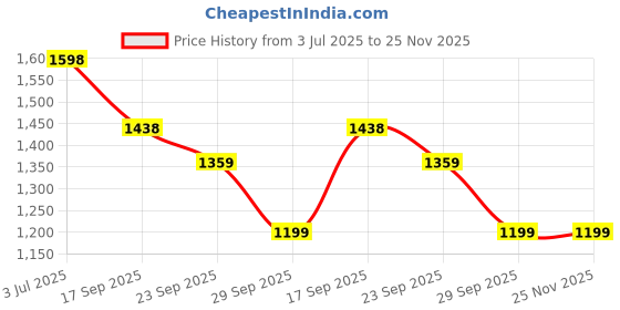 amazon.in san frissco Men's Loafers Casual Slip On Shoes with Floral Woven Embroidered Tassel Design Soft Cushioned Footbed with TPR Sole Comfortable Lightweight Flexible for Party and Office san frissco Price History Graph from 3 Jul 2025 to 25 Nov 2025