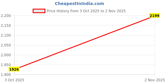 amazon.in san frissco Men's Loafers Glossy Shine Shoes with Buckle/Anti-Slippery Wrinkle Free Synthetic Upper Slip-On Loafers/Durable Lightweight and Comfortable Formal Shoe - 11 (Black) san frissco Price History Graph from 3 Oct 2025 to 2 Nov 2025