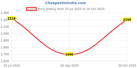 amazon.in san frissco Men's Loafers Glossy Shine Shoes with Buckle/Anti-Slippery Wrinkle Free Synthetic Upper Slip-On Loafers/Durable Lightweight and Comfortable Formal Shoe - 9 (Black) san frissco Price History Graph from 25 Jul 2025 to 30 Oct 2025