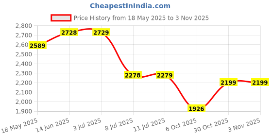 amazon.in san frissco Men's Loafers Glossy Shine Shoes with Buckle/Anti-Slippery Wrinkle Free Synthetic Upper Slip-On Loafers/Stylish Lightweight and Comfortable Formal Shoe san frissco Price History Graph from 18 May 2025 to 30 Oct 2025