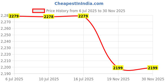 amazon.in san frissco Men's Loafers Glossy Shine Shoes with Buckle/Anti-Slippery Wrinkle Free Synthetic Upper Slip-On Loafers/Stylish Lightweight and Comfortable Formal Shoe san frissco Price History Graph from 6 Jul 2025 to 30 Nov 2025