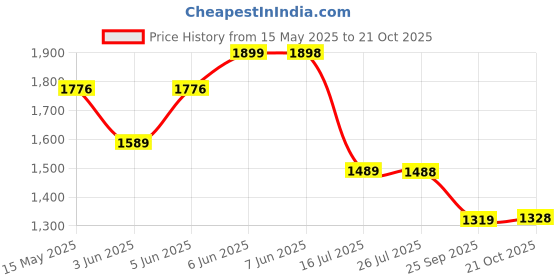 amazon.in san frissco Men's Loafers Glossy Trending Shoes with Buckle/Textured Formal Shoe for Office, Slip-On Loafers/Stylish Lightweight and Comfortable Shoes san frissco Price History Graph from 15 May 2025 to 21 Oct 2025