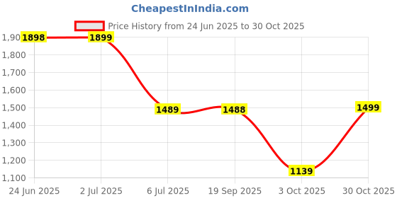 amazon.in san frissco Men's Loafers Glossy Trending Shoes with Buckle/Textured Formal Shoe for Office, Slip-On Loafers/Stylish Lightweight and Comfortable Shoes san frissco Price History Graph from 24 Jun 2025 to 30 Oct 2025
