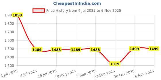 amazon.in san frissco Men's Loafers Glossy Trending Shoes with Buckle/Textured Formal Shoe for Office, Slip-On Loafers/Stylish Lightweight and Comfortable Shoes san frissco Price History Graph from 4 Jul 2025 to 30 Oct 2025