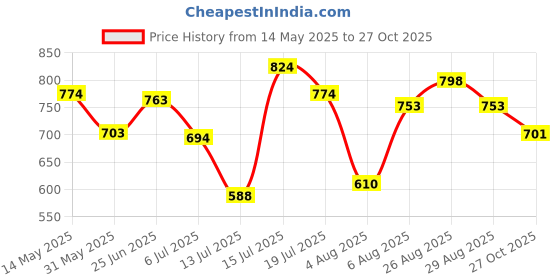 amazon.in bata Men's Loafers | Stylish & Comfortable Slip-On Shoes for Casual, Office & Everyday Wear | Versatile, Durable & Fashionable Footwear bata Price History Graph from 14 May 2025 to 27 Oct 2025