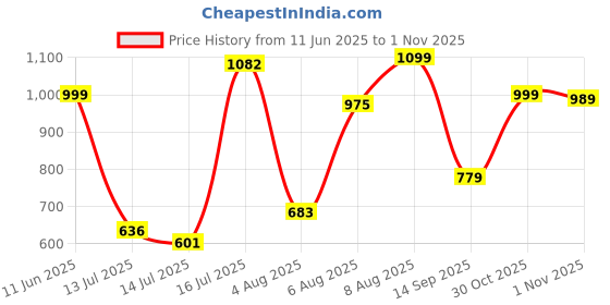 amazon.in bata Men's Loafers | Stylish & Comfortable Slip-On Shoes for Casual, Office & Everyday Wear | Versatile, Durable & Fashionable Footwear bata Price History Graph from 11 Jun 2025 to 1 Nov 2025