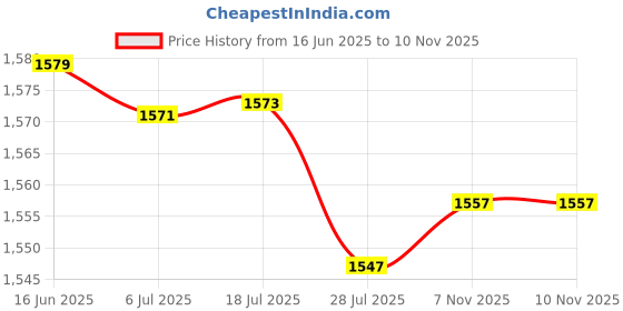 amazon.in bata Men's Loafers | Stylish & Comfortable Slip-On Shoes for Casual, Office & Everyday Wear | Versatile, Durable & Fashionable Footwear bata Price History Graph from 16 Jun 2025 to 9 Nov 2025