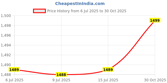 amazon.in san frissco Men's Loafers Semi Casual Shoes with Horsebit Buckle/Textured Formal Shoe for Office, Slip-On Loafers/Stylish Lightweight and Comfortable Shoes san frissco Price History Graph from 6 Jul 2025 to 30 Oct 2025