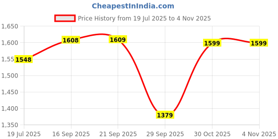 amazon.in san frissco Men's Loafers Semi Casual Shoes/Tan Textured Formal Shoe for Office, Slip-On Loafers/Stylish Lightweight and Comfortable Shoes - 7 (Tan) san frissco Price History Graph from 19 Jul 2025 to 30 Oct 2025