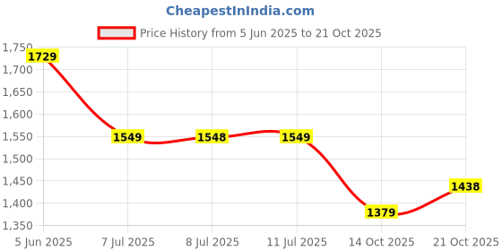amazon.in san frissco Men's Loafers Semi Casual Shoes/Textured Formal Shoe for Office, Slip-On Loafers/Stylish Lightweight and Comfortable Shoes san frissco Price History Graph from 5 Jun 2025 to 21 Oct 2025