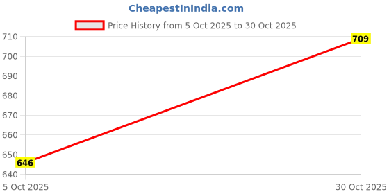 amazon.in karaddi Mens Loafers Shoes 6081 Loafers for Men Loafers karaddi Price History Graph from 5 Oct 2025 to 30 Oct 2025