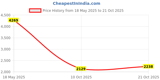 amazon.in san frissco Men's Loafers Slip-On Shoes Textured Horsebit Memory Foam Cushioned Footbed with TPR Sole Lightweight, Comfortable, Flexible, Stylish for Party, Events and Office san frissco Price History Graph from 18 May 2025 to 21 Oct 2025