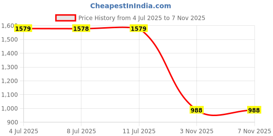 amazon.in san frissco Men's Loafers Tassel Penny Formal Office Wear Shoes/Semi Formal Shoe for Party, Wedding Slip-On Loafer/Solid Stylish Lightweight and Comfortable Shoe san frissco Price History Graph from 4 Jul 2025 to 6 Nov 2025