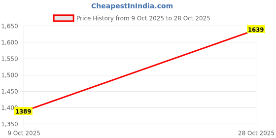 amazon.in san frissco Men's Loafers Textured Casual Slip-On Shoes/Soft Cushioned Footbed Insole Material with TPR Sole and Patterned Outsole/Trendy, Stylish and Comfortable for All Day - 10 (Tan) san frissco Price History Graph from 9 Oct 2025 to 28 Oct 2025