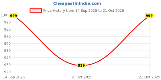 amazon.in footloose Men's Loafers (UK6 to UK12) footloose Price History Graph from 14 Sep 2025 to 21 Oct 2025