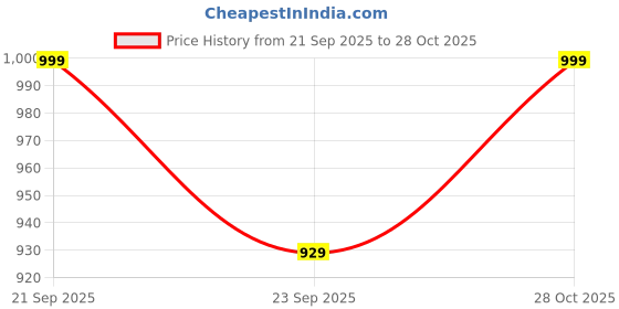 amazon.in footloose Men's Loafers (UK6 to UK12) footloose Price History Graph from 21 Sep 2025 to 28 Oct 2025