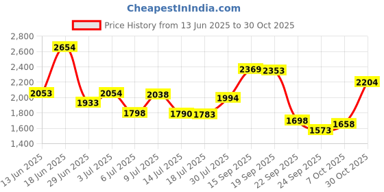 amazon.in u.s. polo assn. Mens Logo Comfort Fit I671 Lounge Track Pants - Pack of 1 (Black M) Mens Cotton Logo Comfort Fit I671 Sportswear Lounge Track Pants-Pack of 1 (Grey Mel M) u.s. polo assn. Price History Graph from 13 Jun 2025 to 30 Oct 2025