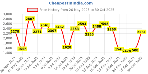 amazon.in u.s. polo assn. Mens Logo Comfort Fit I671 Lounge Track Pants - Pack of 1 (Navy M) Mens Logo Comfort Fit I671 Lounge Track Pants - Pack of 1 (Black M) u.s. polo assn. Price History Graph from 26 May 2025 to 30 Oct 2025