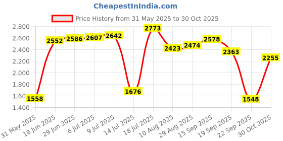 amazon.in u.s. polo assn. Mens Logo Comfort Fit I671 Lounge Track Pants - Pack of 1 (Navy M) Mens Logo Comfort Fit I671 Lounge Track Pants - Pack of 1 (RED M) u.s. polo assn. Price History Graph from 31 May 2025 to 30 Oct 2025